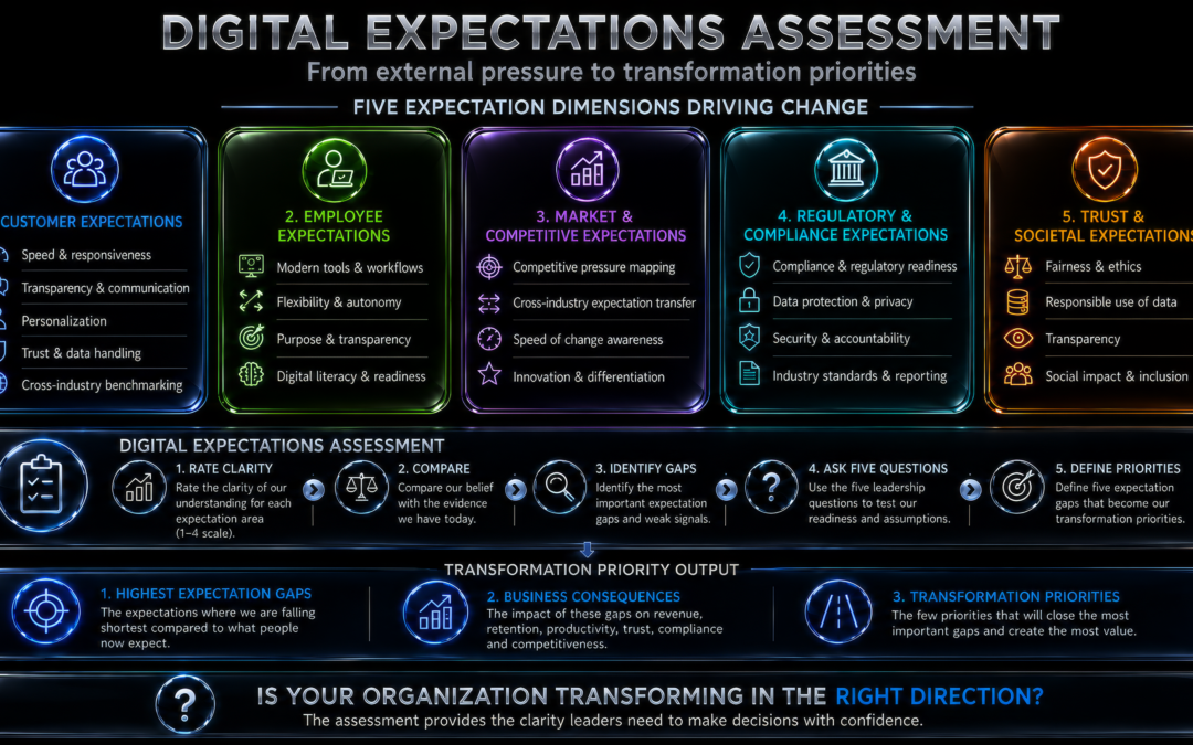 Digital Transformation for Leaders, Step 1: Society and the Digital Expectations Assessment