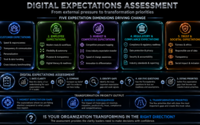 Digital Transformation for Leaders, Step 1: Society and the Digital Expectations Assessment