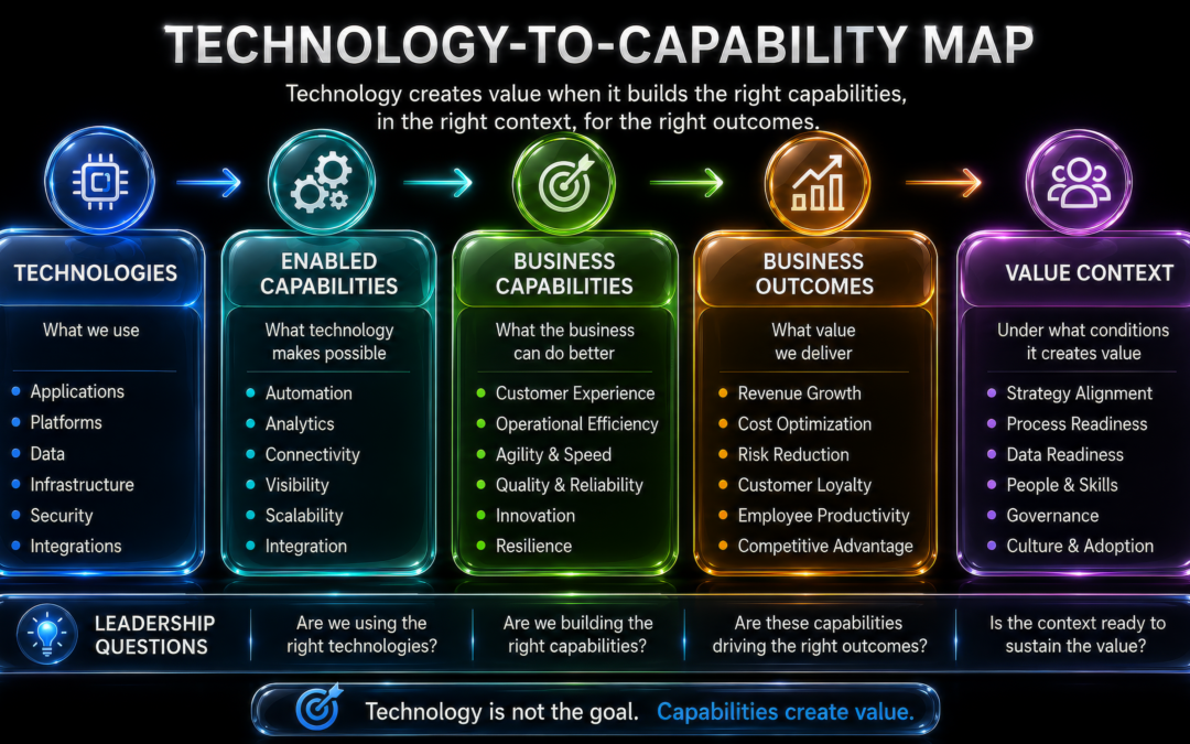 Digital Transformation for Leaders, Step 2: Technology and the Technology-to-Capability Map