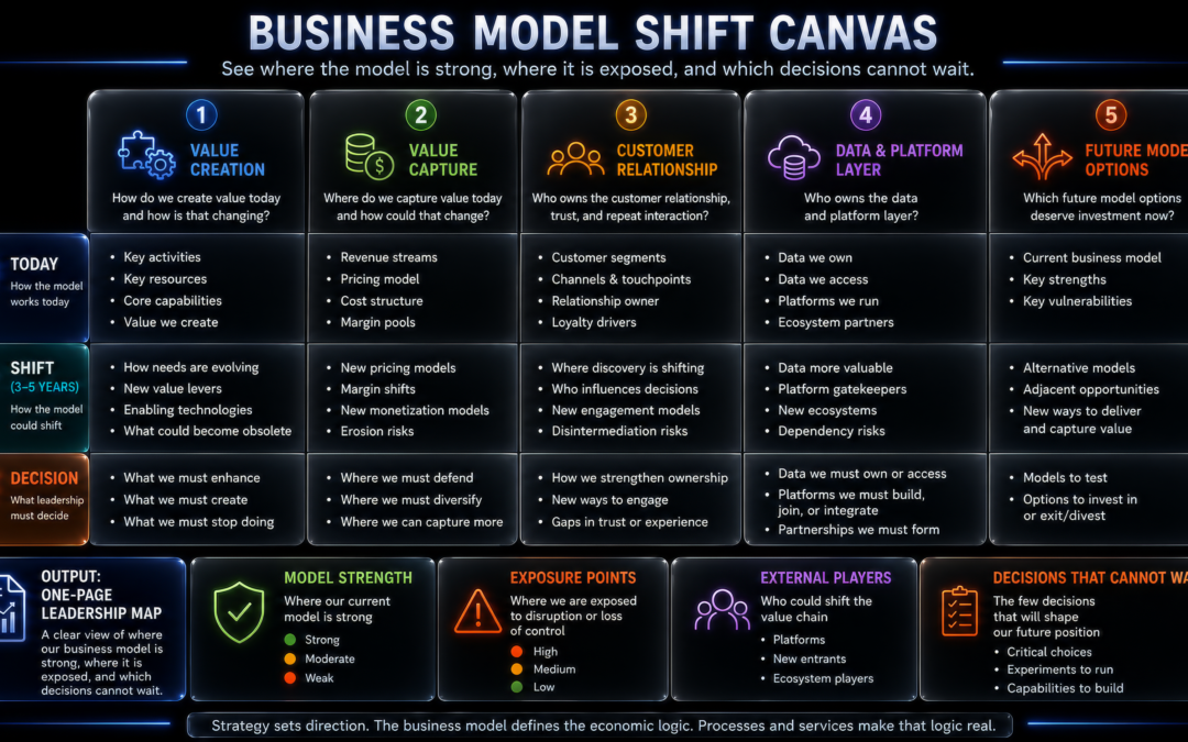 Digital Transformation for Leaders, Step 5: Business Models and the Business Model Shift Canvas