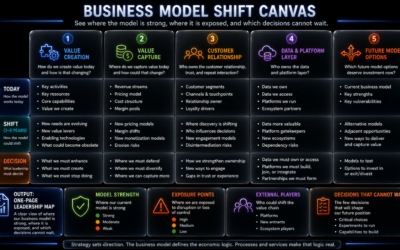 Digital Transformation for Leaders, Step 5: Business Models and the Business Model Shift Canvas
