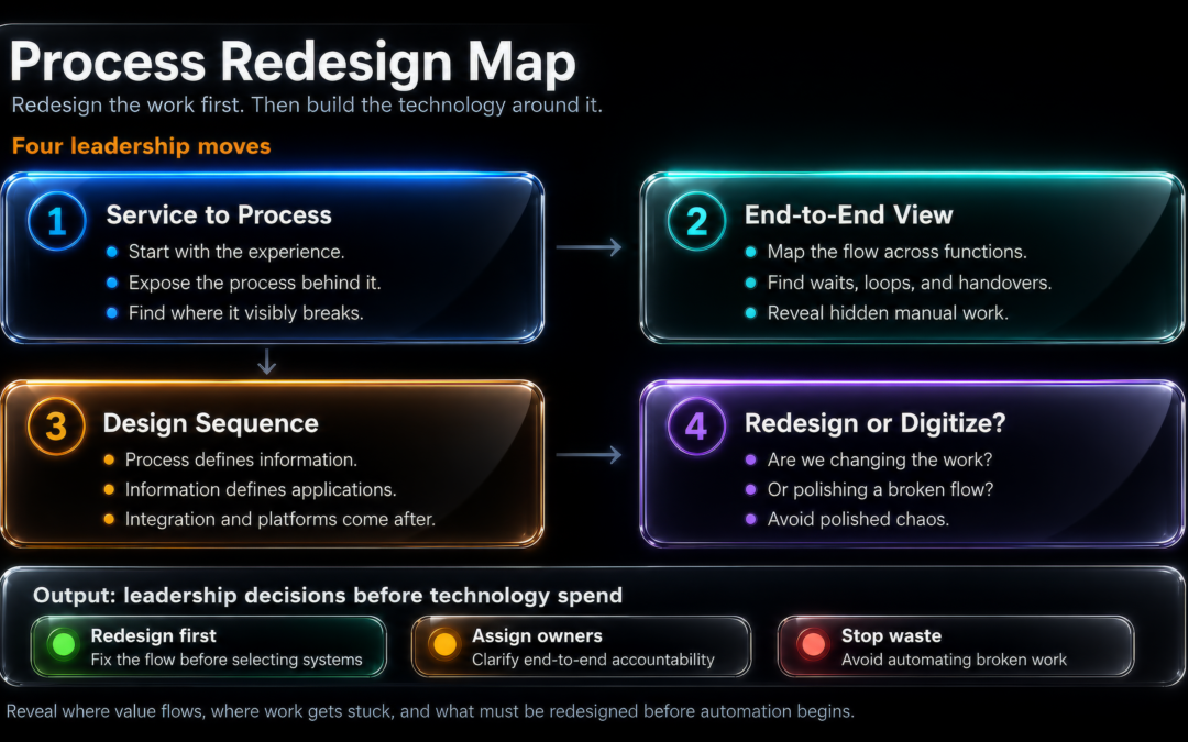 Digital Transformation for Leaders, Step 6: Processes and Services and the Process Redesign Map