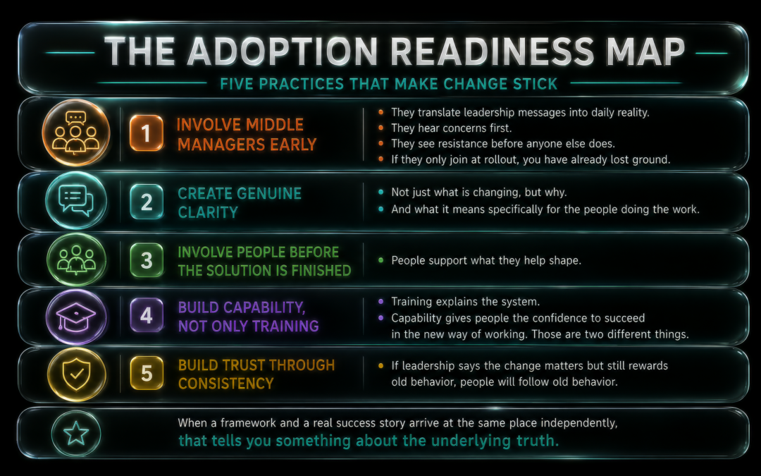 Digital Transformation for Leaders, Step 8: Change Management and the Adoption Readiness Map